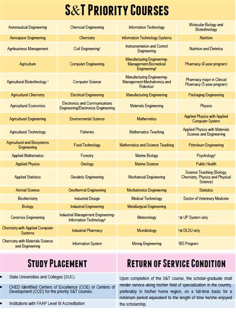 list of schools accredited by dost scholarship|Priority Courses Covered by the DOST Scholarship — .